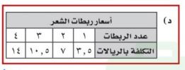 اختيار د)